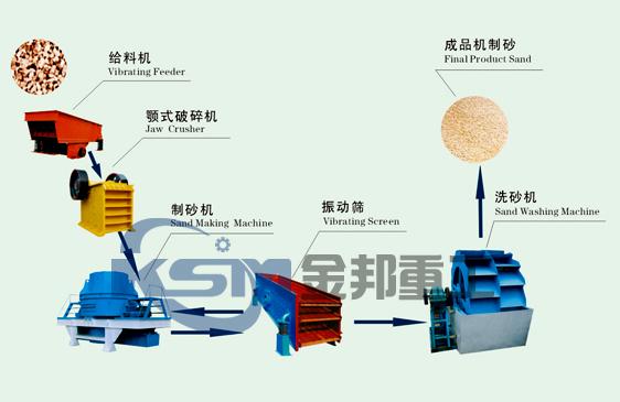 Artificial Sand Making Machine/Sand Crusher/Sand Making Production Line