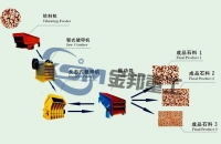 Stone Crusher Supplier/Stone Making Production Line/Stone Crusher Manufacturer